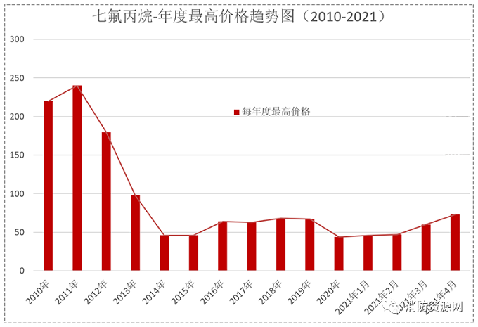 七氟丙烷滅火劑，古往今來發(fā)展史