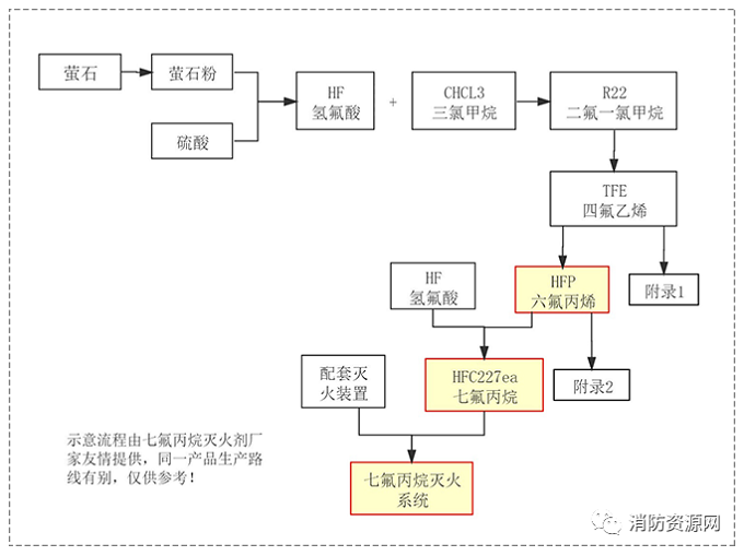 七氟丙烷滅火劑，古往今來發(fā)展史
