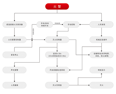 齊力消防丨七氟丙烷氣體滅火設(shè)備動作程序圖